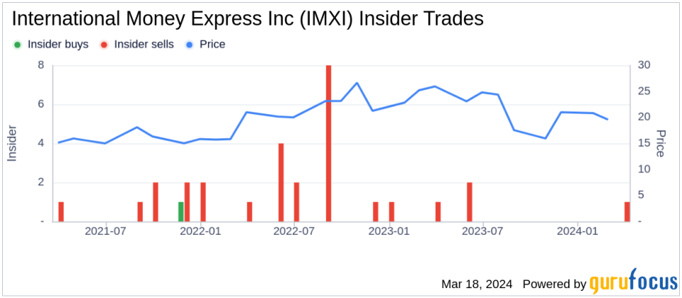 Insider Sell: President - GM, Latin America Joseph Aguilar Sells 23,700 Shares of International Money Express Inc (IMXI)