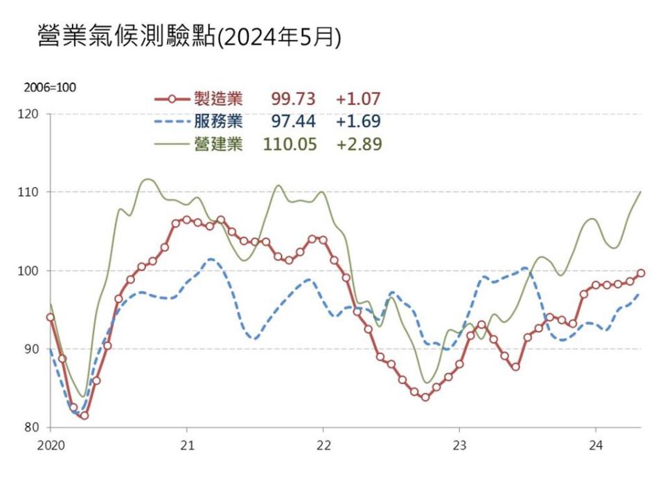 台經院景氣動向調查結果，5月製造業、服務業 與營建業營業氣候測驗點同步走高。其中，製造業、服務業與營建業測驗點分別呈現連續六個月、三個月與兩個月上揚態勢。資料來源／台經院