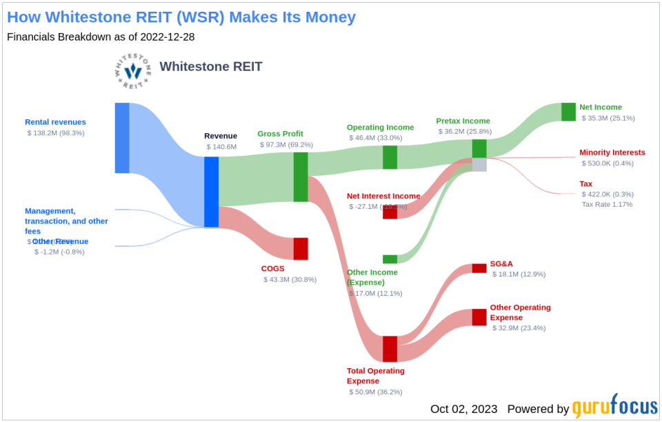 Whitestone REIT (WSR): A Deep Dive into its Dividend Performance and Sustainability