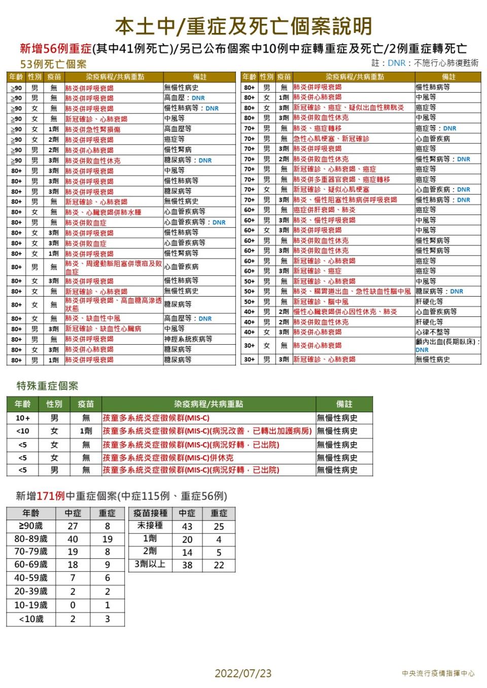 指揮中心提供