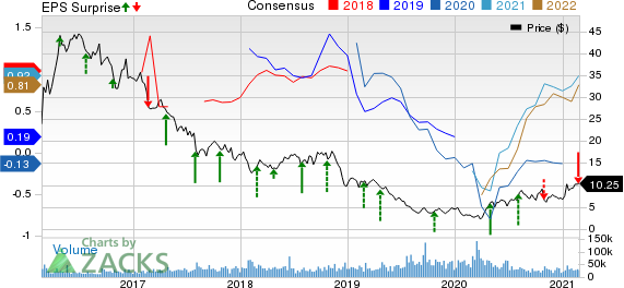 Range Resources Corporation Price, Consensus and EPS Surprise