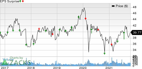 GlaxoSmithKline plc Price and EPS Surprise