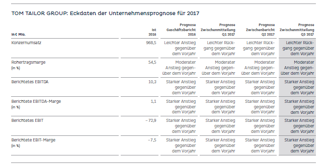 Real-Depot-Wert Tom Tailor: Restrukturierung greift – Aktie mit Kaufsignal – Analysten sehen deutliches Potenzial