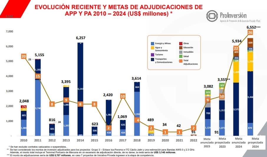 Promperú - Proinversión