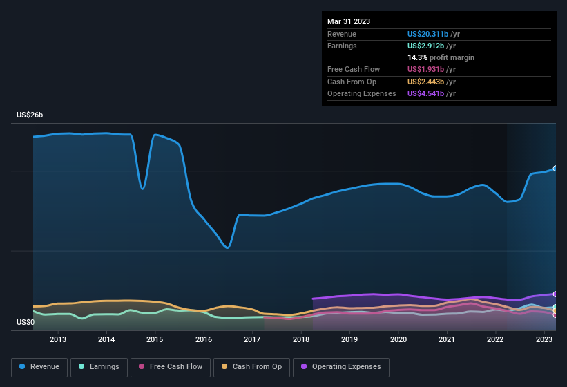 earnings-and-revenue-history