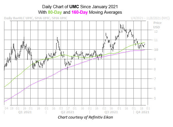 umc chart oct 25