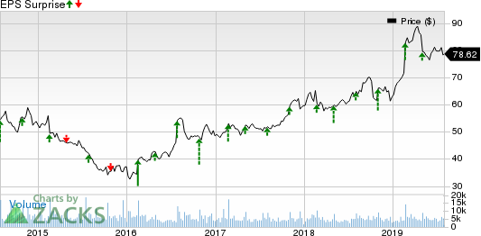 Garmin Ltd. Price and EPS Surprise