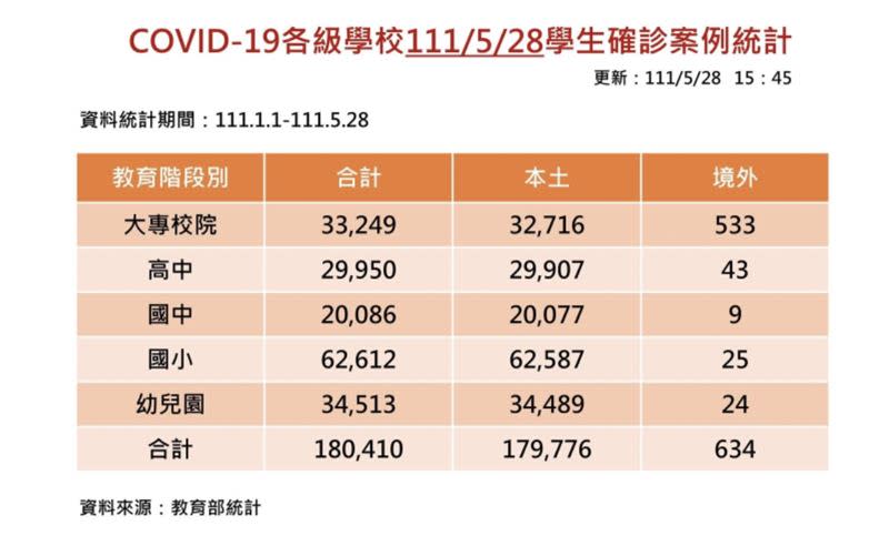 確診學生統計資料。 （圖／資料照）