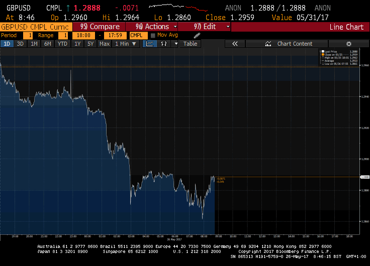 GBp - Credit: Bloomberg