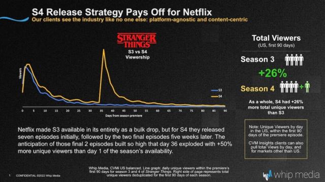 Can Stranger Things help put Netflix back on track?