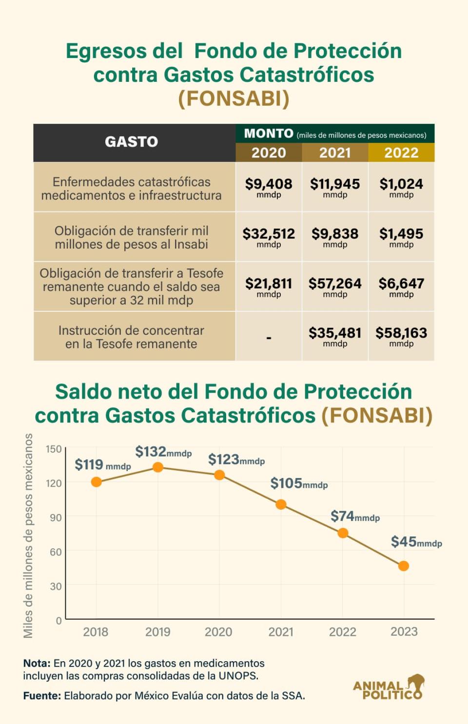 fonsabi recursos salud amlo