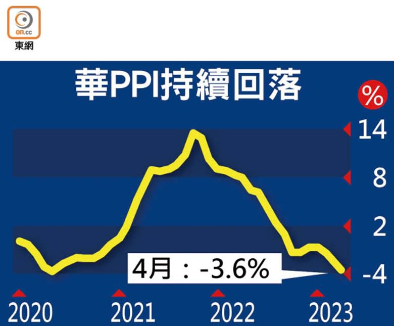 華PPI持續回落