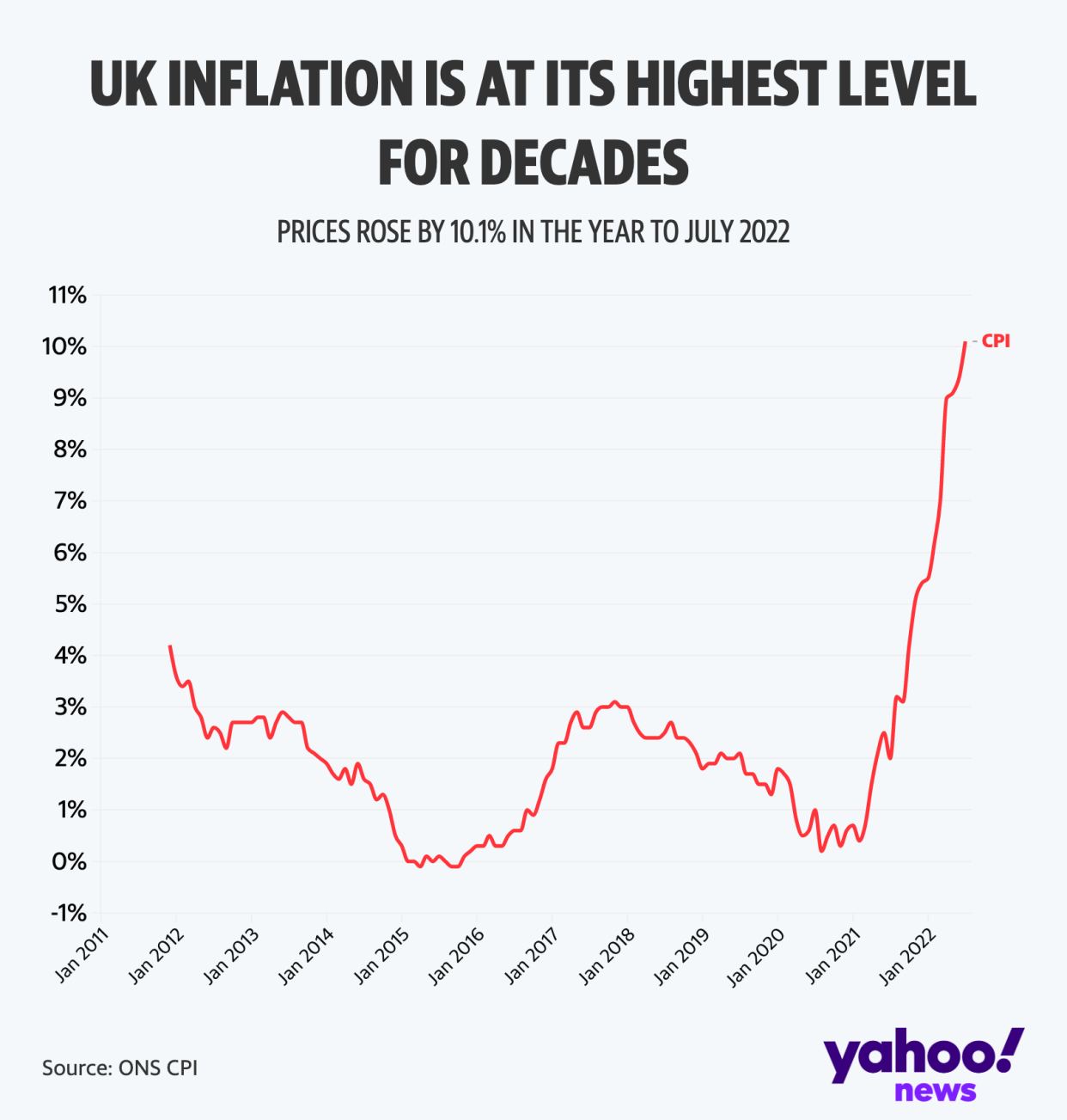 UK inflation between January 2011 and July this year. (Yahoo News UK)