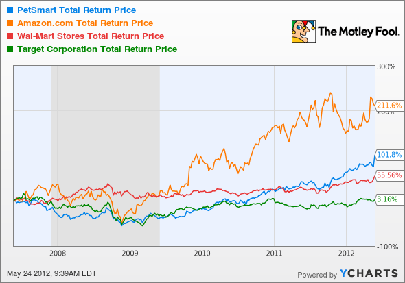 PETM Total Return Price Chart