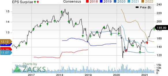 General Dynamics Corporation Price, Consensus and EPS Surprise