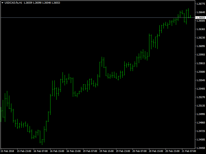 USDCAD Hourly