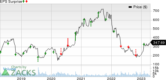 Align Technology, Inc. Price and EPS Surprise