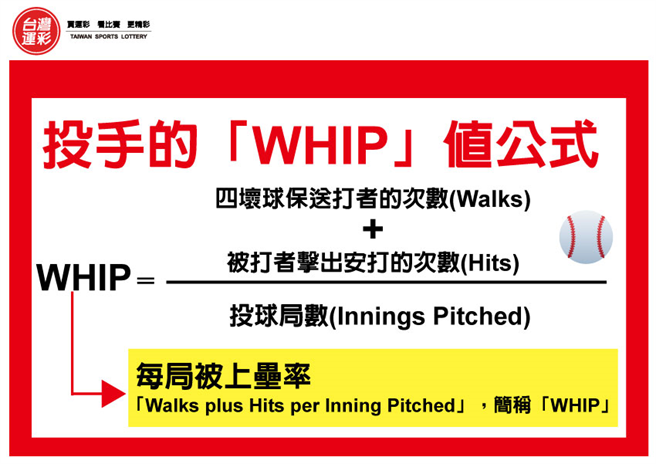 每局被上壘率說明。(台灣運彩提供)