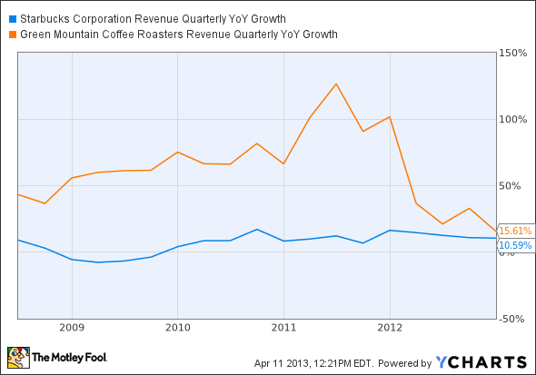 SBUX Revenue Quarterly YoY Growth Chart