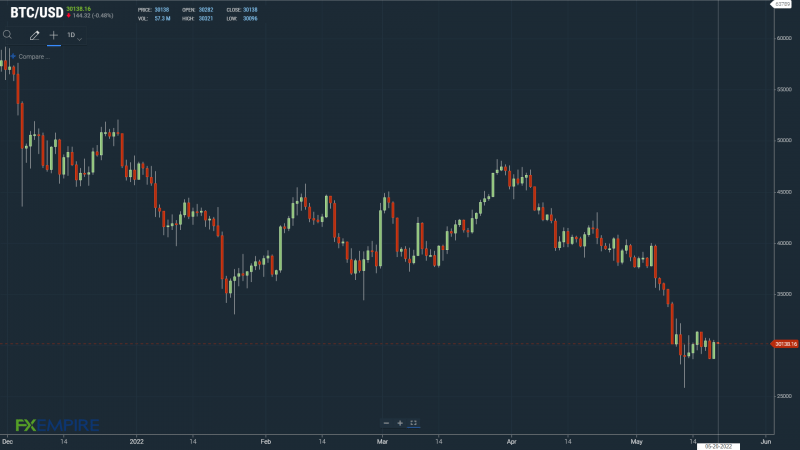 BTCUSD 200522 Daily Chart