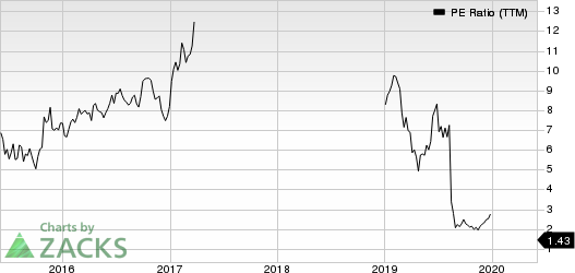 Grupo Financiero Galicia S.A. PE Ratio (TTM)