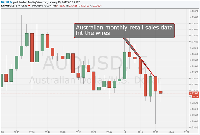 Australian Dollar Slips on Retail Sales Miss