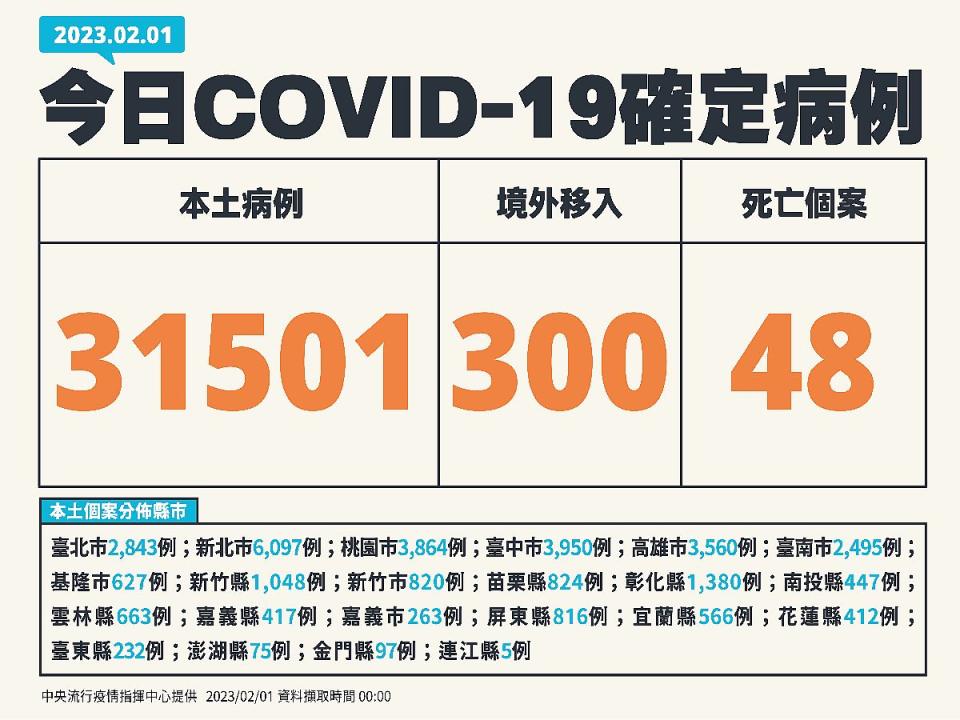 新北市6097例全台最多，其次為臺中市3950例、桃園市3864例。（圖：指揮中心提供）