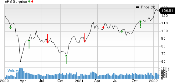 Chevron Corporation Price and EPS Surprise