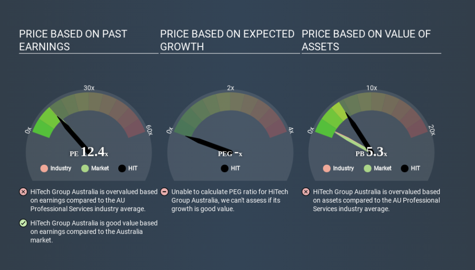 ASX:HIT Price Estimation Relative to Market April 2nd 2020