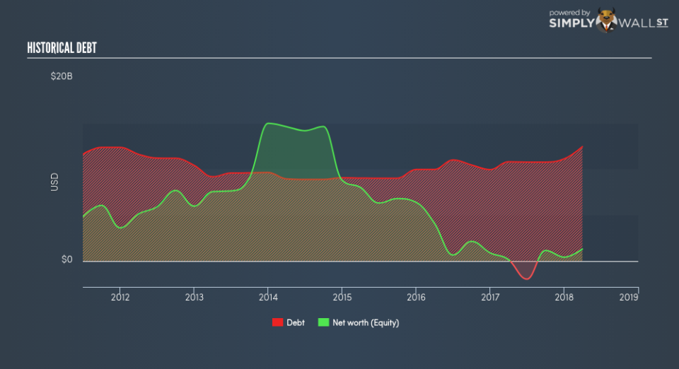 NYSE:BA Historical Debt June 21st 18