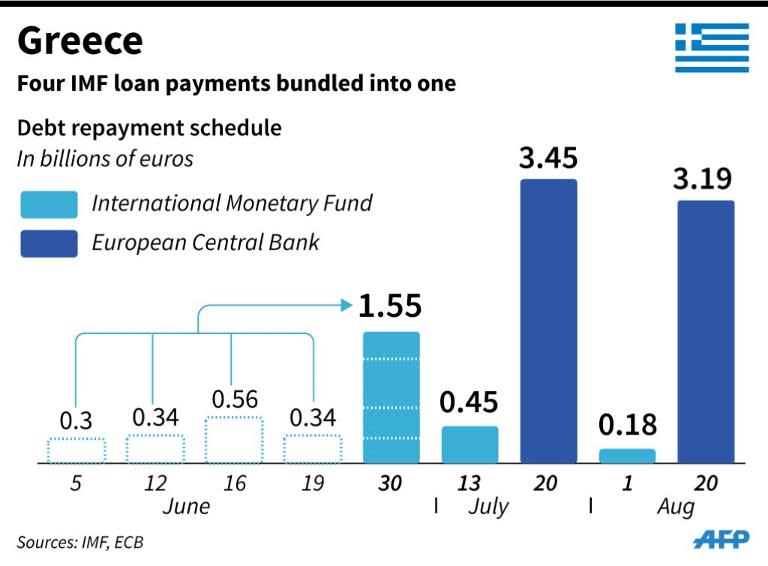 Greece's debt repayment schedule to the IMF and the ECB