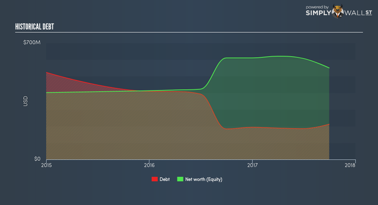 NasdaqGS:MEDP Historical Debt Dec 14th 17