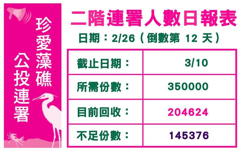 藻礁公投第二階段連署截至2月26日，距離門檻僅差145376份。（圖／取自潘政忠臉書）