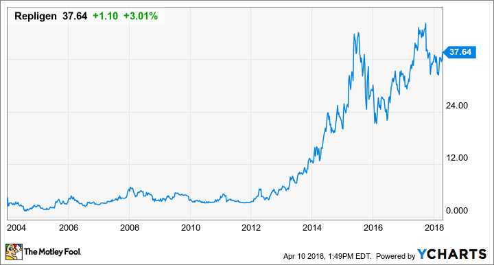 RGEN Chart