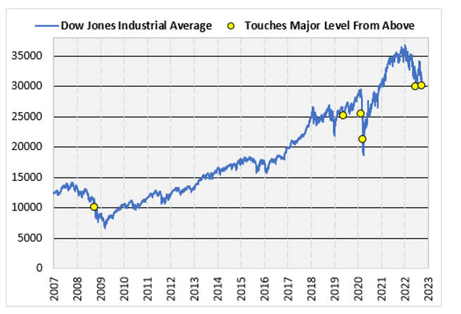 Dow Even Levels