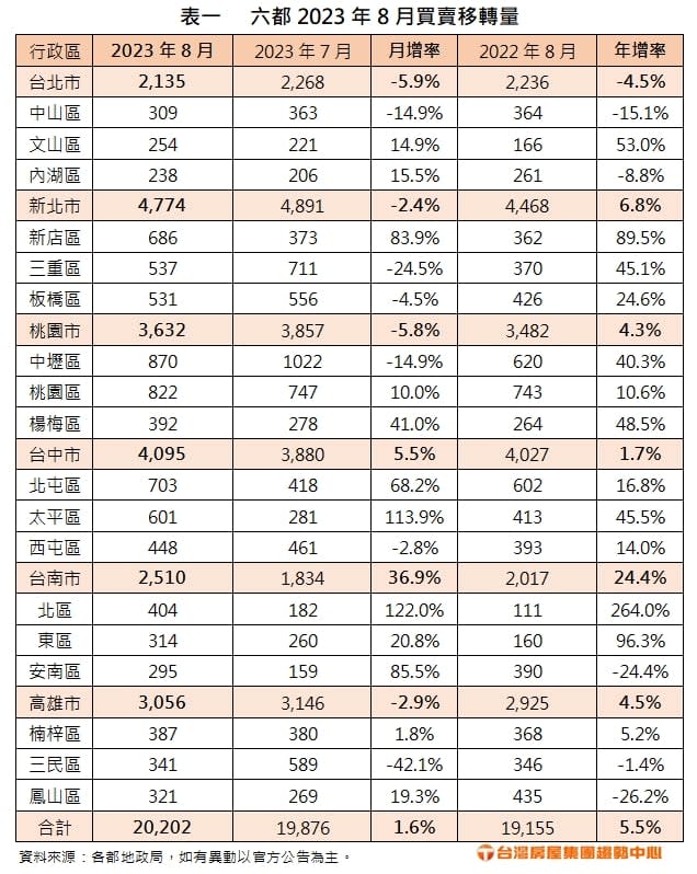 房市不怕鬼？六都買賣移轉再現「年月雙增」　台南創近25個月新高帶頭衝