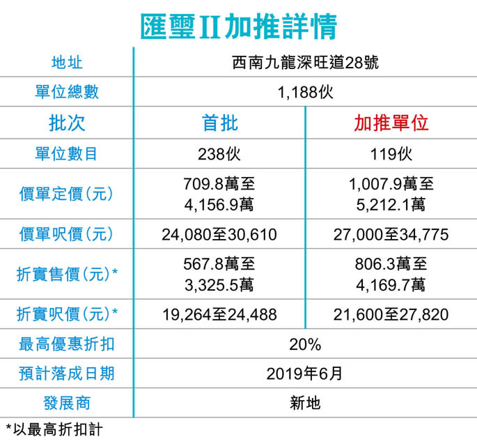 匯璽II提價加推119伙 周六賣321戶