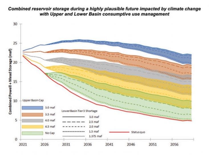 Figure ES-4 from the summary of the Center for Colorado River Studies' White Paper 6 (2021) shows how the combined water storage in Lakes Powell and Mead would decline under management paradigms that imposed various cuts (colored bands) compared to continuing on the current path (red line).