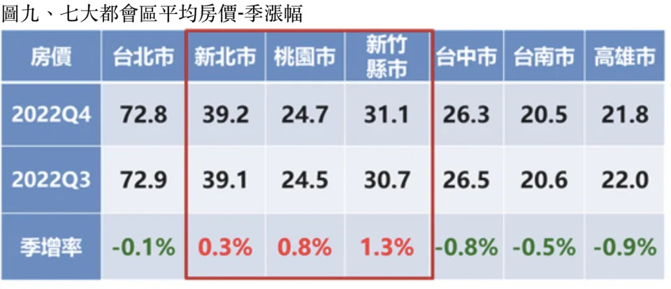 七大都會區平均房價季漲幅。圖/永慶房屋提供