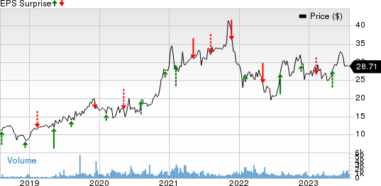 Construction Partners, Inc. Price and EPS Surprise