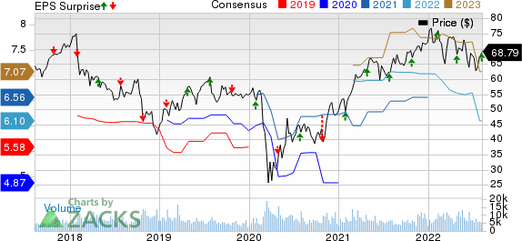 Principal Financial Group, Inc. Price, Consensus and EPS Surprise