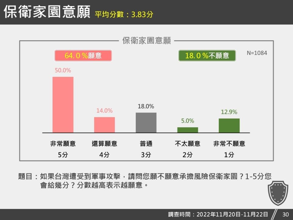  台灣獨立建國聯盟針對「保衛家園意願」之議題進行民調。 圖：台灣獨立建國聯盟提供