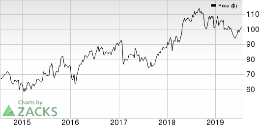 Citrix Systems, Inc. Price, Consensus and EPS Surprise