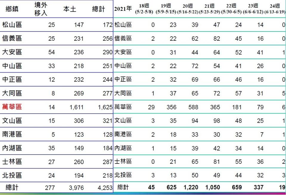 北市各行政區累積確診數據。（圖／台北市政府）