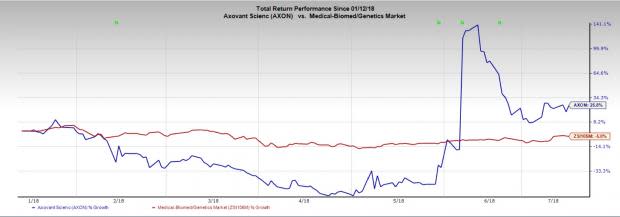 Gene therapy continues to be in focus with the recent spate of deals and acquisitions. We highlight three stocks, which have promising candidates in their pipeline.