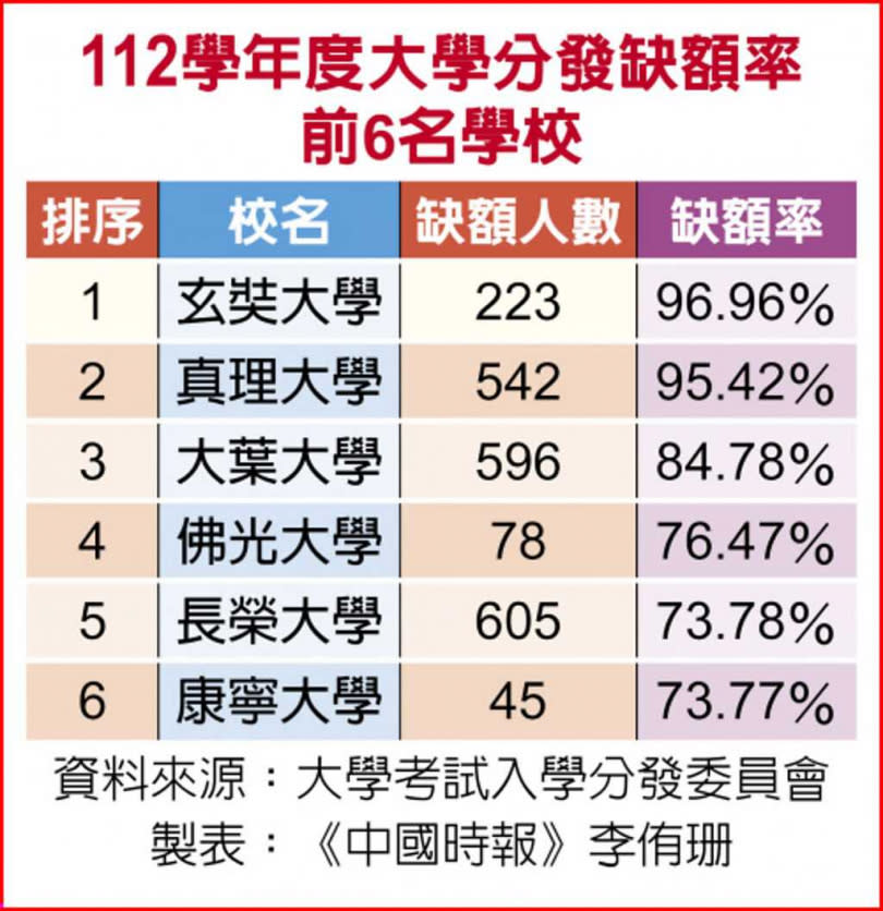 112學年度大學分發缺額率前6名學校