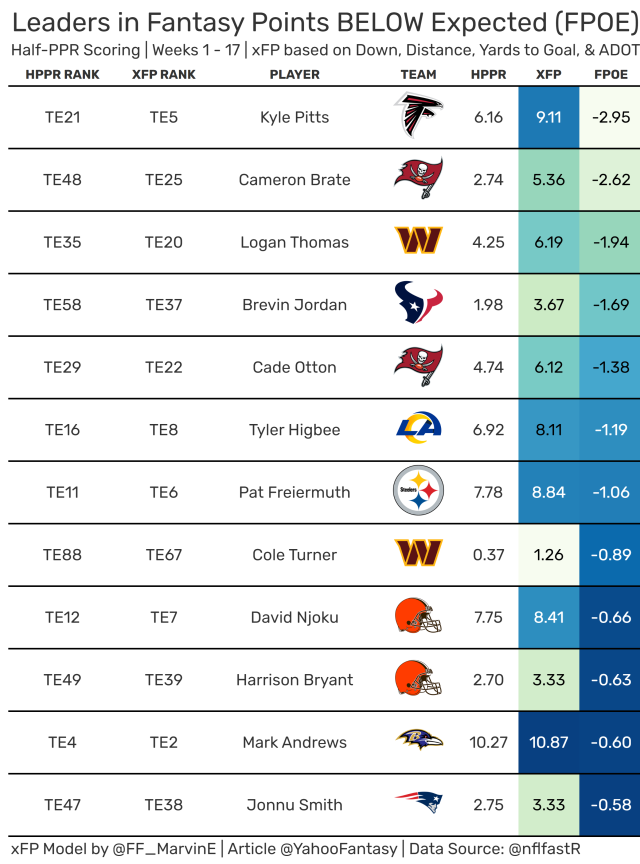 Expected Fantasy Points: Tight End Usage & Efficiency (Fantasy