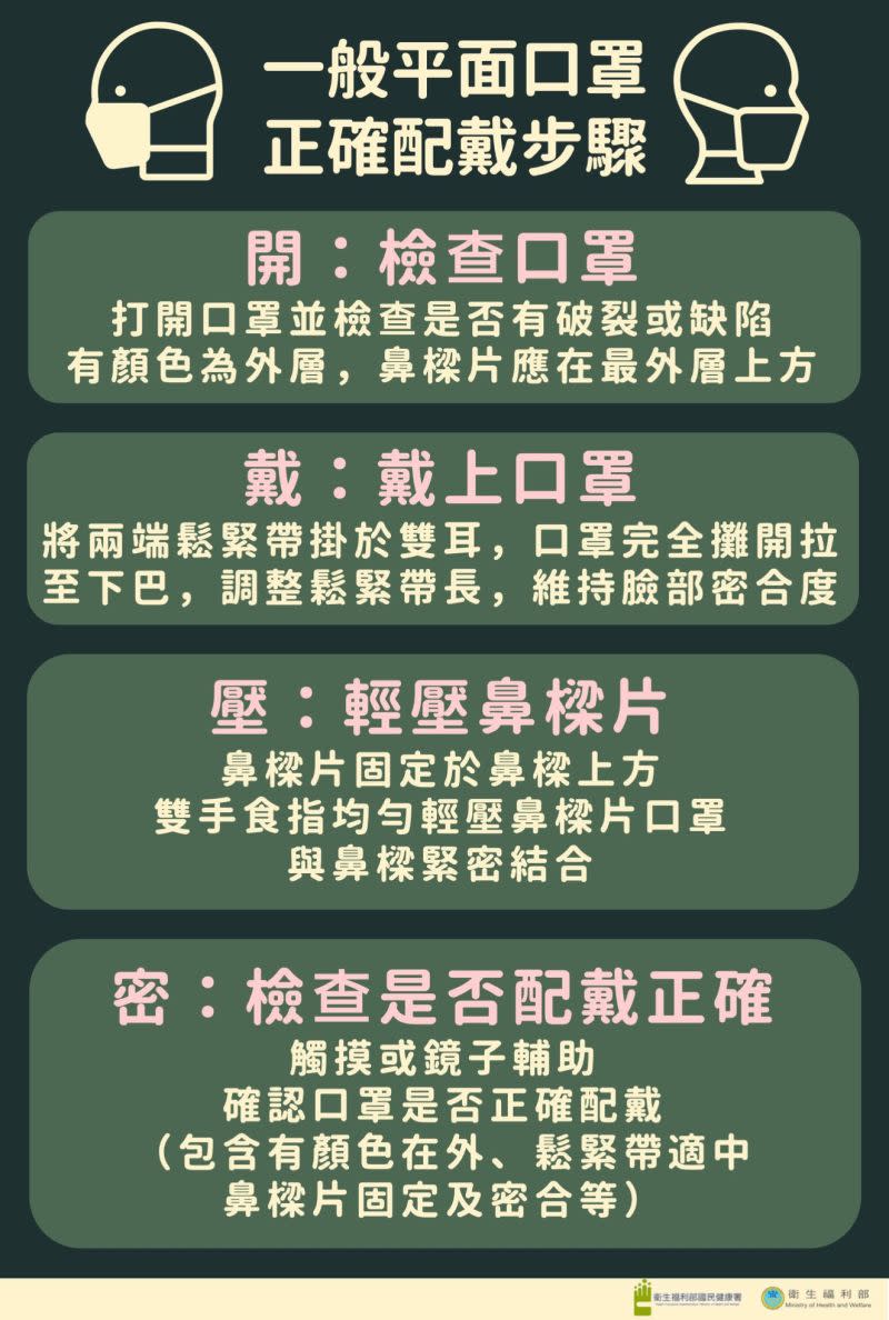 ▲衛福部說明正確的戴口罩方式。（圖／翻攝自衛福部臉書）