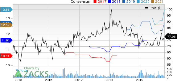 Orix Corp Ads Price and Consensus