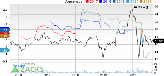 Compass Diversified Holdings Price and Consensus